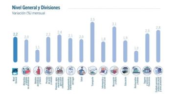 La inflación de la Ciudad de Buenos Aires subió a 2,2% en septiembre 2025