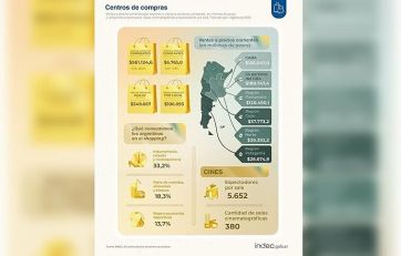 Recesión sin fin: cayeron las ventas en mayoristas y shoppings