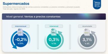 Recesión sin fin: cayeron las ventas en mayoristas y shoppings