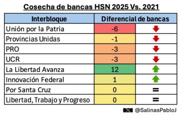 Todo a favor: sólo LLA gana bancas en Diputados a partir de diciembre
