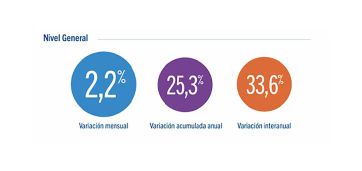 La inflación en la Ciudad de Buenos Aires fue del 2,2% en octubre