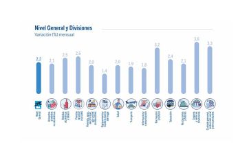 La inflación en la Ciudad de Buenos Aires fue del 2,2% en octubre