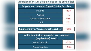 A pesar del discurso contra los “ñoquis”, se pierden más empleos en el sector privado