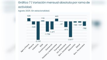 A pesar del discurso contra los “ñoquis”, se pierden más empleos en el sector privado