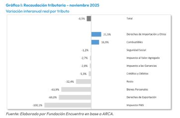 Verano con pocos pesos para el gobierno de Milei, que reza por los dólares de Trump