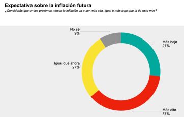 Dos años de Milei: preocupa la pobreza, pero crece la esperanza