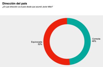 Dos años de Milei: preocupa la pobreza, pero crece la esperanza