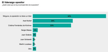 Dos años de Milei: preocupa la pobreza, pero crece la esperanza