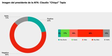 Dos años de Milei: preocupa la pobreza, pero crece la esperanza