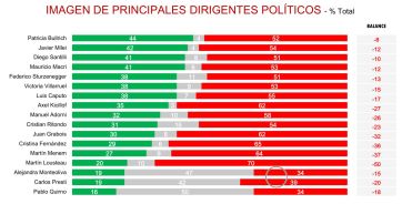 Una encuesta revela en qué coinciden los votantes de Milei y los del peronismo
