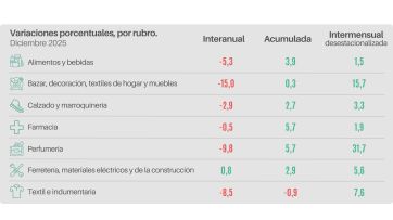 Consumo pyme en jaque: leve repunte de diciembre no alcanza para tapar la caída anual