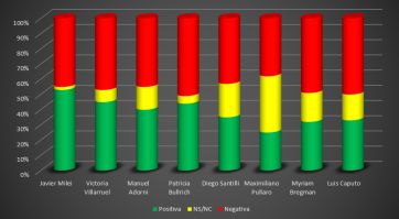 Semáforo rojo para la oposición: una encuesta de imagen pone en duda su liderazgo