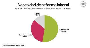 Reglas laborales: la gente quiere una reforma, pero no la que propone el gobierno
