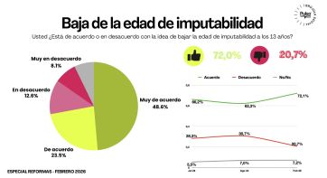 Reglas laborales: la gente quiere una reforma, pero no la que propone el gobierno