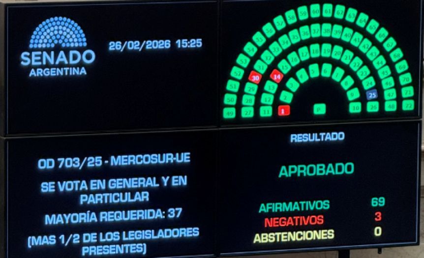 El Senado ratificó el acuerdo Mercosur–Unión Europea y se viene el debate por los glaciares