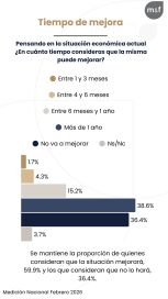 Crecen los reproches por la economía y baja la aprobación al presidente