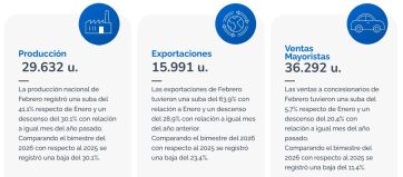 La industria automotriz puso el freno de mano: cayeron fuerte la producción y las ventas
