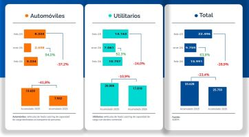 La industria automotriz puso el freno de mano: cayeron fuerte la producción y las ventas