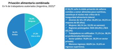 En el trabajo, la mayoría de los argentinos comen poco y mal, según un estudio