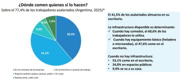 En el trabajo, la mayoría de los argentinos comen poco y mal, según un estudio