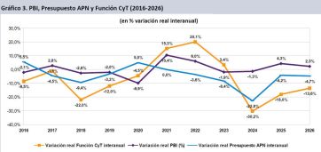 Las universidades y la ciencia, en su peor momento por la motosierra libertaria