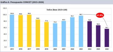 Las universidades y la ciencia, en su peor momento por la motosierra libertaria