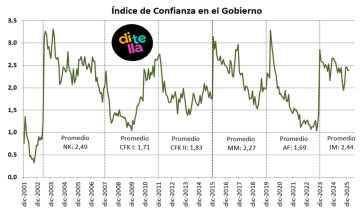 Siguen cayendo la confianza en el gobierno y en la economía
