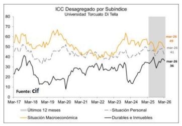 Siguen cayendo la confianza en el gobierno y en la economía