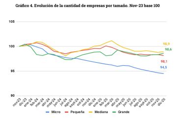 Caen el empleo y la producción a pesar del “maquillaje” de Milei y sus ministros
