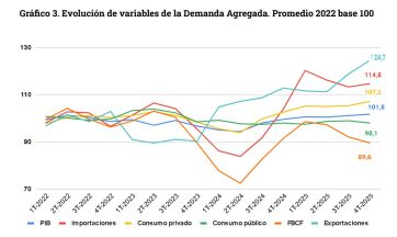Caen el empleo y la producción a pesar del “maquillaje” de Milei y sus ministros