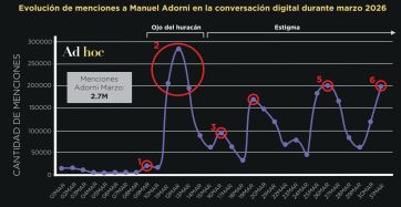 Karina y Adorni hunden la imagen de Milei