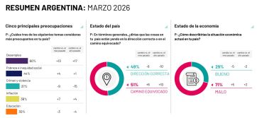 La inflación vuelve a ganar terreno en la cabeza de la gente, que no llega a fin de mes