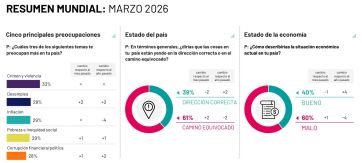 La inflación vuelve a ganar terreno en la cabeza de la gente, que no llega a fin de mes