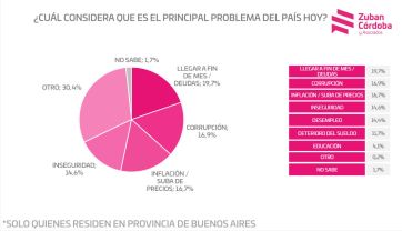 La inflación vuelve a ganar terreno en la cabeza de la gente, que no llega a fin de mes