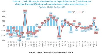 Se agrava el ajuste: caen la coparticipación, el consumo y el gasto público nacional
