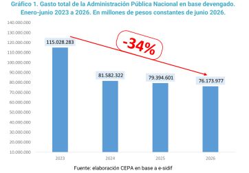 Se agrava el ajuste: caen la coparticipación, el consumo y el gasto público nacional
