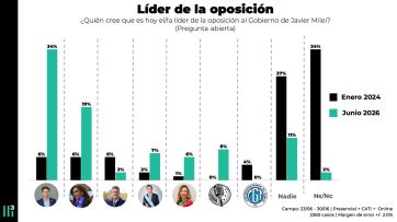 Mientras Javier Milei resiste, el peronismo pelea el protagonismo en la oposición