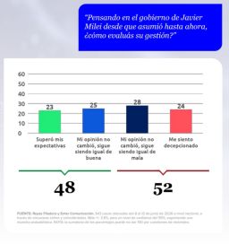 Mientras Javier Milei resiste, el peronismo pelea el protagonismo en la oposición