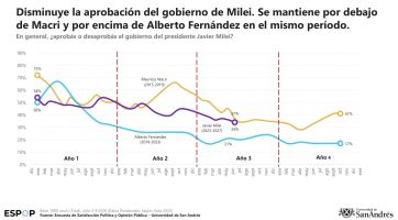 El asco contra la esperanza: qué sentimientos genera Javier Milei entre los argentinos