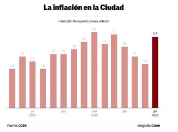 La inflación en la ciudad de Buenos Aires se aceleró y fue de 2,9% en julio