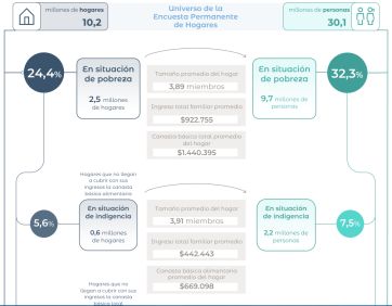 El gobierno admite que aumentó la pobreza: 14% arriba en el primer semestre del año