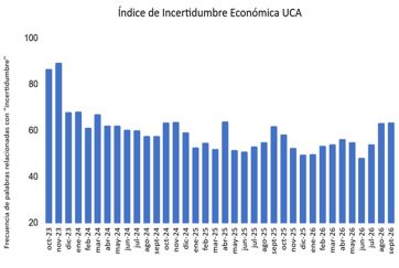 Crece la incertidumbre económica: ya es la más alta del año y supera a la de 2025