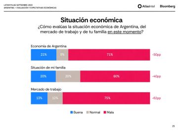 Milei cae al 38% de aprobación y la mayoría ve peor la economía y el empleo