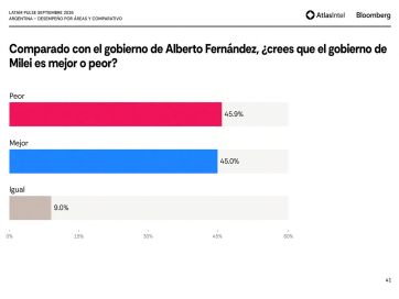 Milei cae al 38% de aprobación y la mayoría ve peor la economía y el empleo