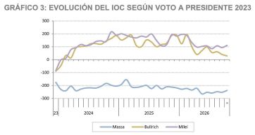 Sigue imperando el pesimismo y el electorado de Bullrich se separa del de Milei